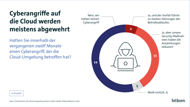 Cyberangriffe auf die Cloud werden meist abgewehrt - Quelle: Bitkom Research 2024